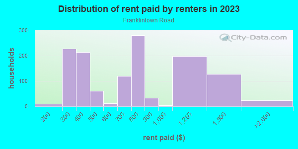 Rent paid by renters in 2013 in Franklintown Road in Baltimore neighborhood in MD