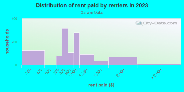 Rent paid by renters in 2013 in Garwyn Oaks in Baltimore neighborhood in MD