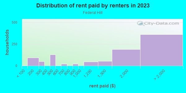 Rent paid by renters in 2013 in Federal Hill in Baltimore neighborhood in MD