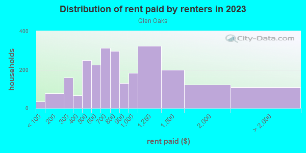 Rent paid by renters in 2013 in Glen Oaks in Baltimore neighborhood in MD