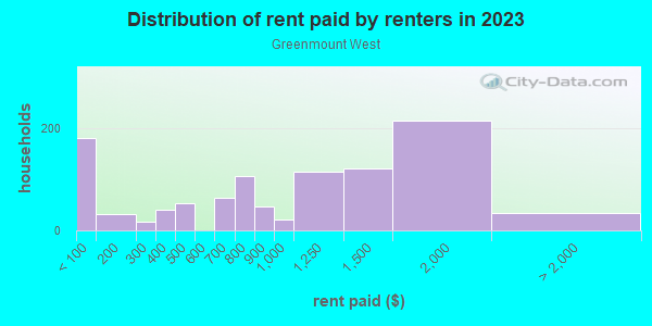 Rent paid by renters in 2013 in Greenmount West in Baltimore neighborhood in MD