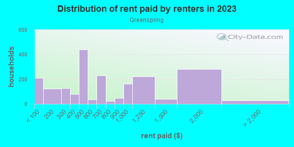 Rent paid by renters in 2013 in Greenspring in Baltimore neighborhood in MD