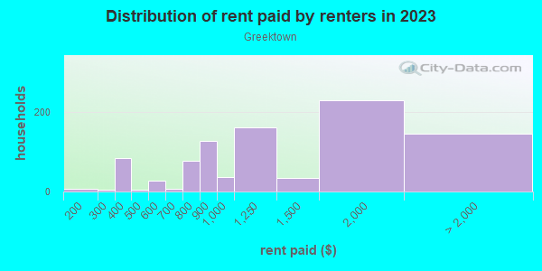 Rent paid by renters in 2013 in Greektown in Baltimore neighborhood in MD
