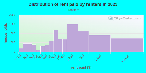 Rent paid by renters in 2013 in Frankford in Baltimore neighborhood in MD
