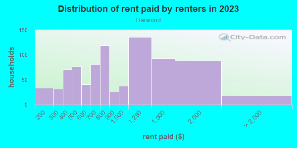 Rent paid by renters in 2013 in Harwood in Baltimore neighborhood in MD