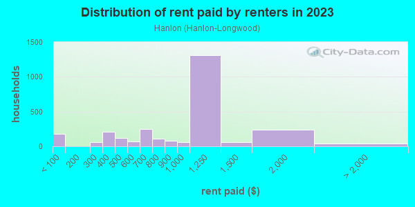 Rent paid by renters in 2013 in Hanlon in Baltimore neighborhood in MD