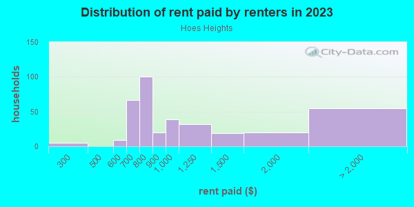 Rent paid by renters in 2013 in Hoes Heights in Baltimore neighborhood in MD