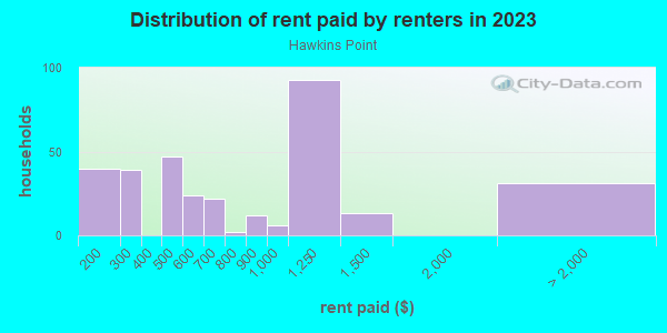Rent paid by renters in 2013 in Hawkins Point in Curtis Bay neighborhood in MD