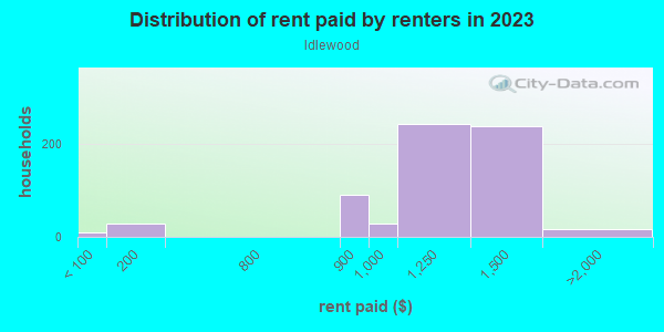 Rent paid by renters in 2013 in Idlewood in Baltimore neighborhood in MD
