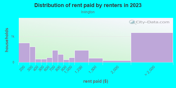 Rent paid by renters in 2013 in Irvington in Baltimore neighborhood in MD