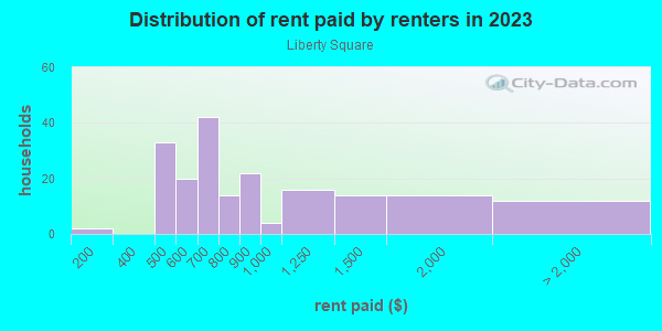 Rent paid by renters in 2013 in Liberty Square in Baltimore neighborhood in MD