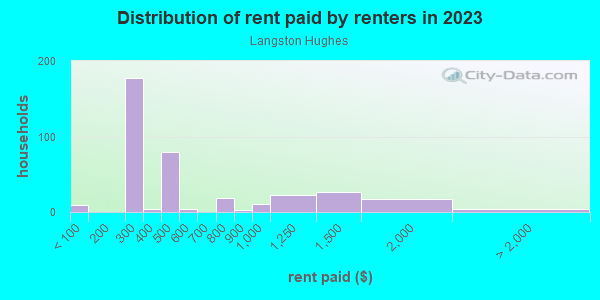 Rent paid by renters in 2013 in Langston Hughes in Baltimore neighborhood in MD