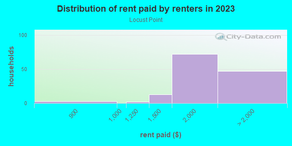Rent paid by renters in 2013 in Locust Point in Baltimore neighborhood in MD