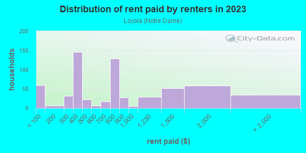 Rent paid by renters in 2013 in Loyola in Baltimore neighborhood in MD
