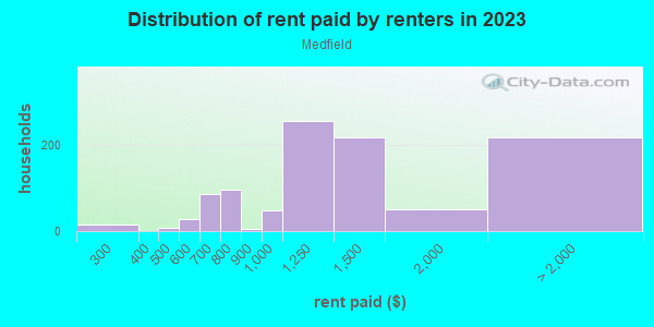 Rent paid by renters in 2013 in Medfield in Baltimore neighborhood in MD