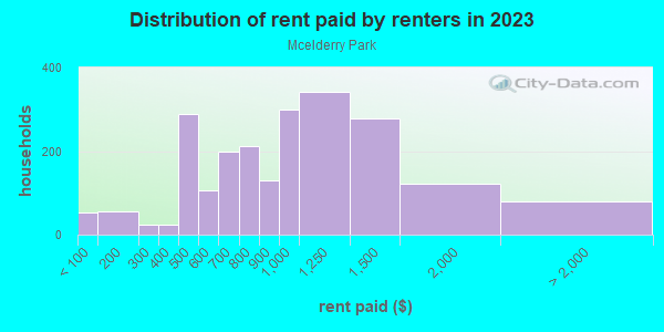 Rent paid by renters in 2013 in Mcelderry Park in Baltimore neighborhood in MD