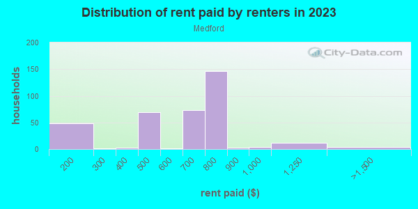 Rent paid by renters in 2013 in Medford in Baltimore neighborhood in MD
