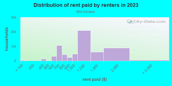 Rent paid by renters in 2013 in Mid-Govans in Baltimore neighborhood in MD
