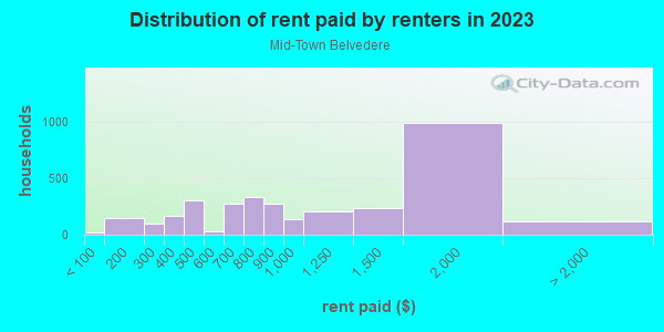 Rent paid by renters in 2013 in Mid-Town Belvedere in Baltimore neighborhood in MD