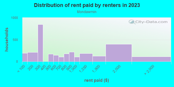 Rent paid by renters in 2013 in Mondawmin in Baltimore neighborhood in MD
