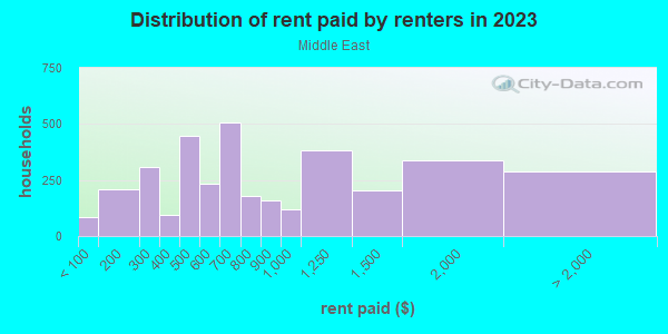 Rent paid by renters in 2013 in Middle East in Baltimore neighborhood in MD