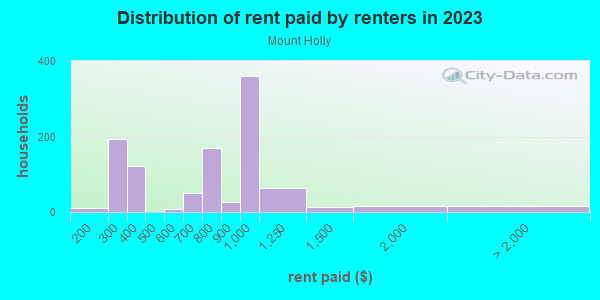 Rent paid by renters in 2013 in Mount Holly in Baltimore neighborhood in MD