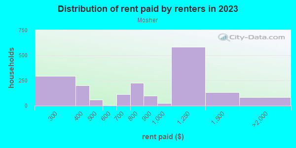 Rent paid by renters in 2013 in Mosher in Baltimore neighborhood in MD