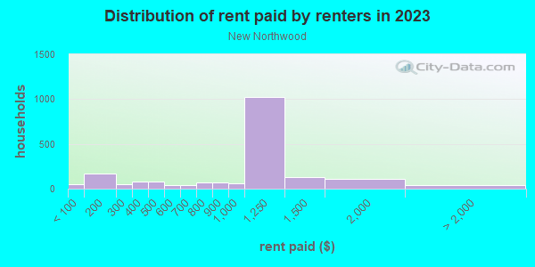 Rent paid by renters in 2013 in New Northwood in Baltimore neighborhood in MD