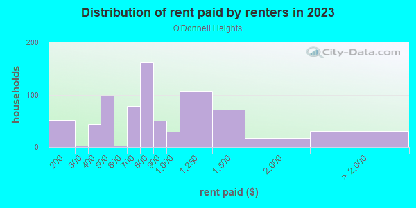 Rent paid by renters in 2013 in O'Donnell Heights in Baltimore neighborhood in MD