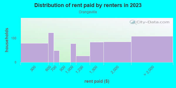 Rent paid by renters in 2013 in Orangeville in Baltimore neighborhood in MD