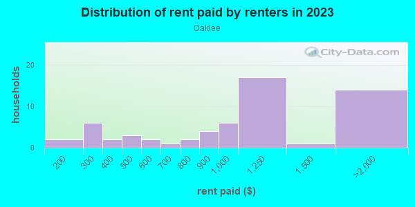 Rent paid by renters in 2013 in Oaklee in Baltimore neighborhood in MD
