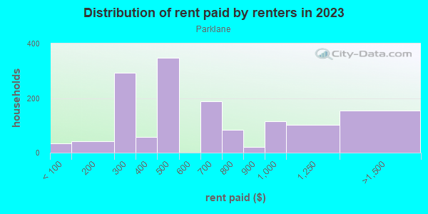 Rent paid by renters in 2013 in Parklane in Baltimore neighborhood in MD