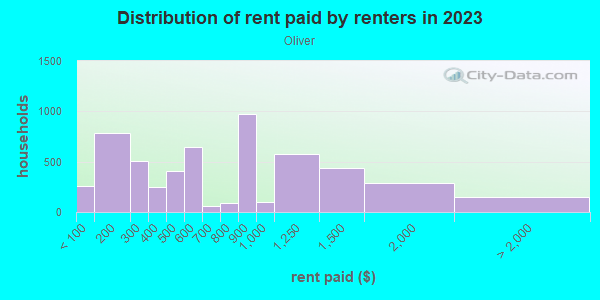 Rent paid by renters in 2013 in Oliver in Baltimore neighborhood in MD