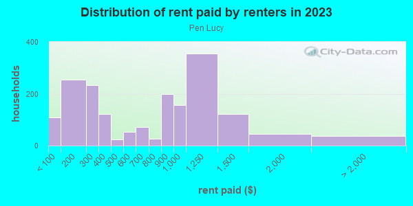 Rent paid by renters in 2013 in Pen Lucy in Baltimore neighborhood in MD