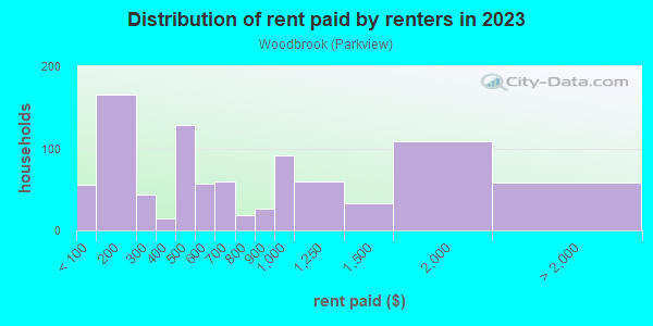 Rent paid by renters in 2013 in Woodbrook in Baltimore neighborhood in MD