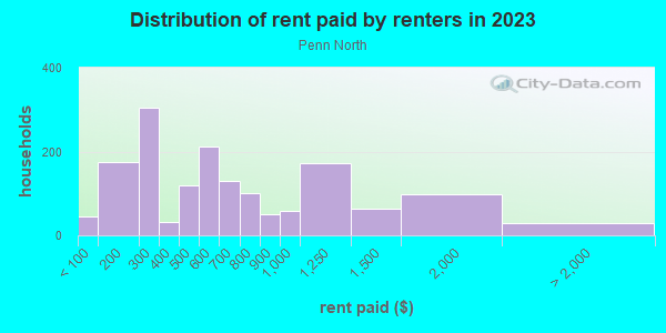 Rent paid by renters in 2013 in Penn North in Baltimore neighborhood in MD