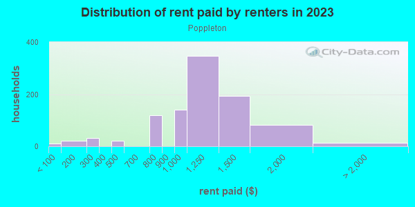 Rent paid by renters in 2013 in Poppleton in Baltimore neighborhood in MD