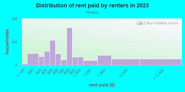 Rent paid by renters in 2013 in Pimlico in Baltimore neighborhood in MD
