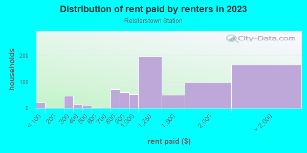 Rent paid by renters in 2013 in Reisterstown Station in Baltimore neighborhood in MD