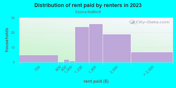 Rent paid by renters in 2013 in Sabina-Mattfeldt in Baltimore neighborhood in MD