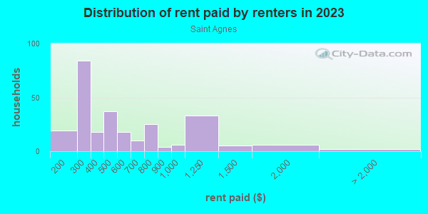 Rent paid by renters in 2013 in Saint Agnes in Baltimore neighborhood in MD
