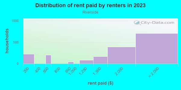 Rent paid by renters in 2013 in Riverside in Baltimore neighborhood in MD