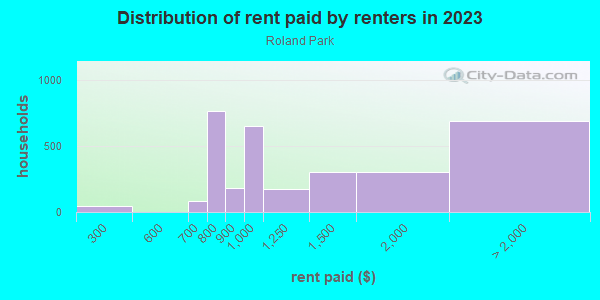 Rent paid by renters in 2013 in Roland Park in Baltimore neighborhood in MD