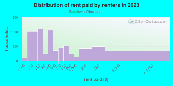 Rent paid by renters in 2013 in Sandtown-Winchester in Baltimore neighborhood in MD