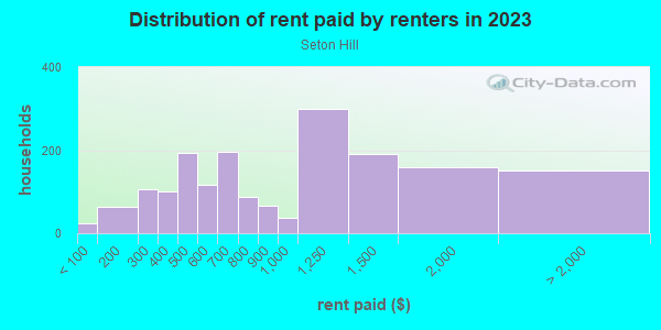 Rent paid by renters in 2013 in Seton Hill in Baltimore neighborhood in MD