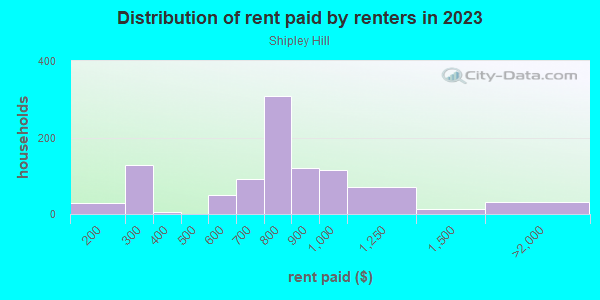 Rent paid by renters in 2013 in Shipley Hill in Baltimore neighborhood in MD
