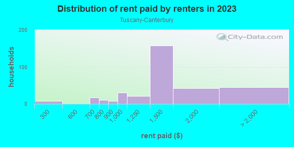 Rent paid by renters in 2013 in Tuscany-Canterbury in Baltimore neighborhood in MD