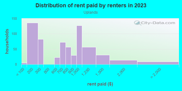Rent paid by renters in 2013 in Uplands in Baltimore neighborhood in MD