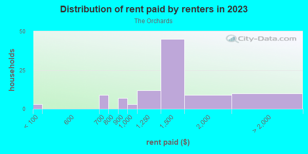 Rent paid by renters in 2013 in The Orchards in Baltimore neighborhood in MD