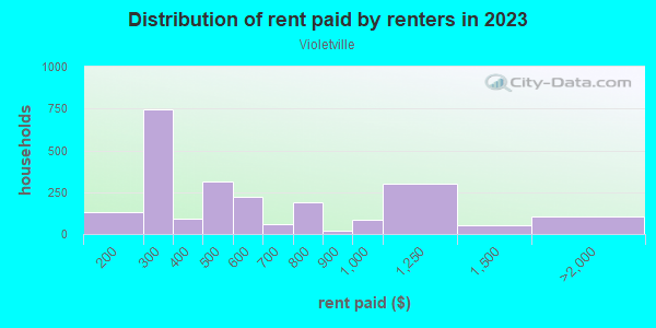 Rent paid by renters in 2013 in Violetville in Baltimore neighborhood in MD